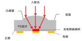 三菱電機(jī)提供200Gbps PIN-PD芯片樣品