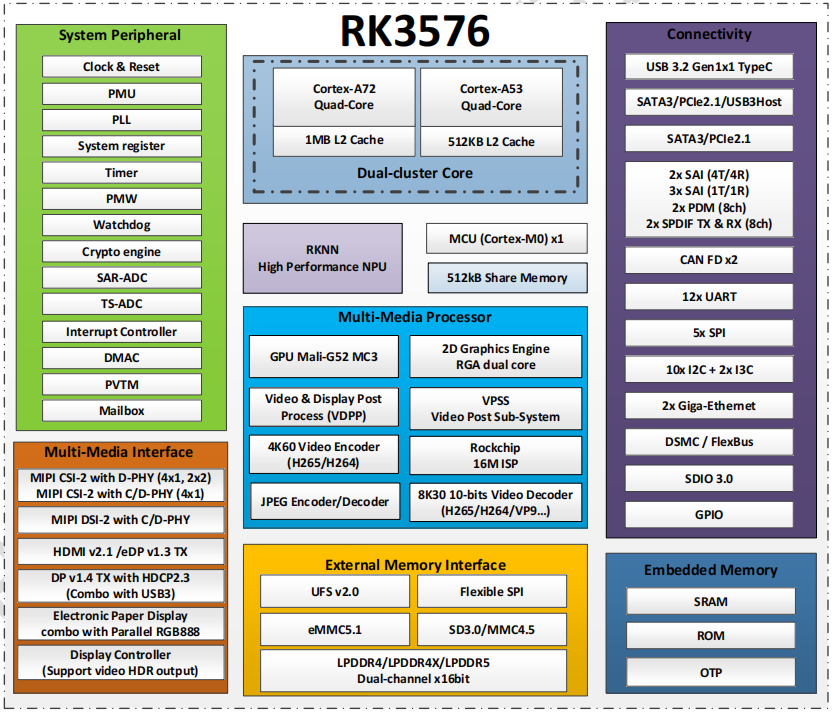 <b class='flag-5'>RK3588</b>與<b class='flag-5'>RK</b>3576芯片對(duì)比