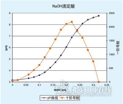 基于微流控芯片的在线滴定