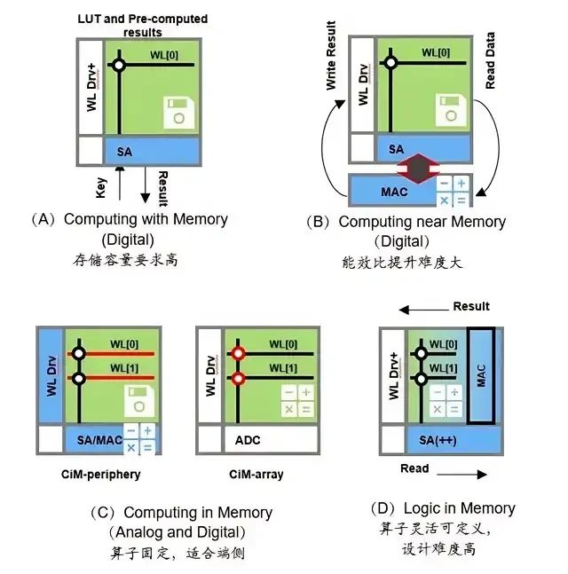 存储器