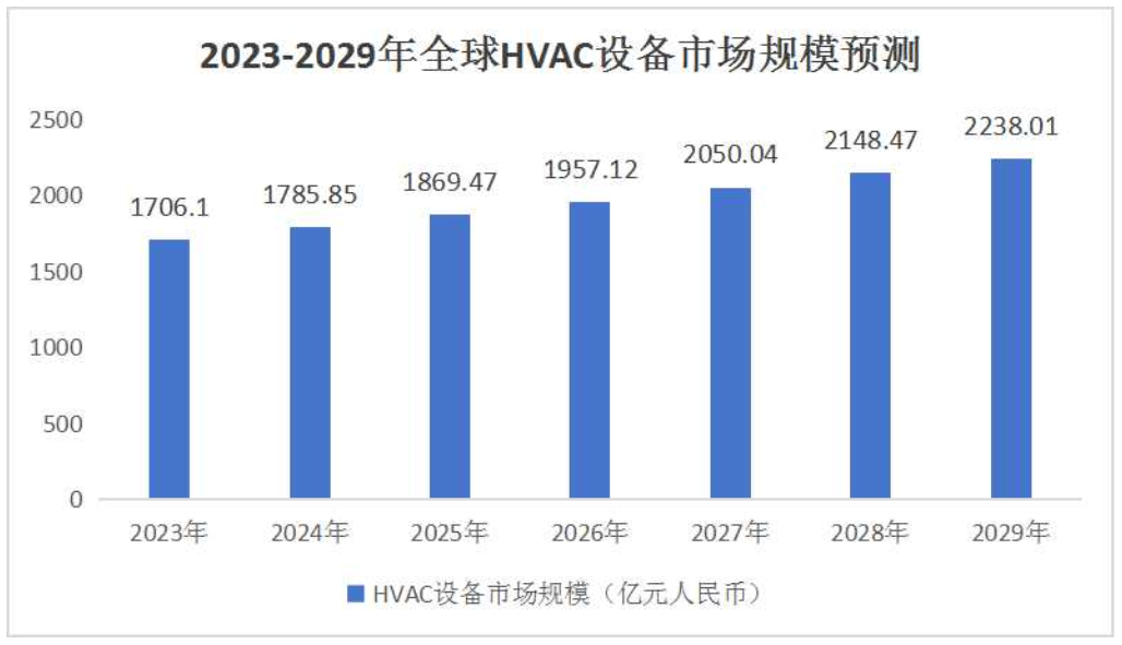 HVAC暖通<b class='flag-5'>空調</b><b class='flag-5'>市場</b>需求回暖，組件廠商如何革新提效？