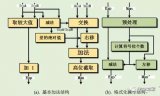 FPGA中浮点四则<b class='flag-5'>运算</b>的<b class='flag-5'>实现</b>过程