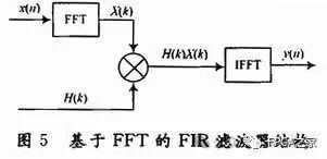 数字滤波器