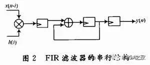 数字滤波器