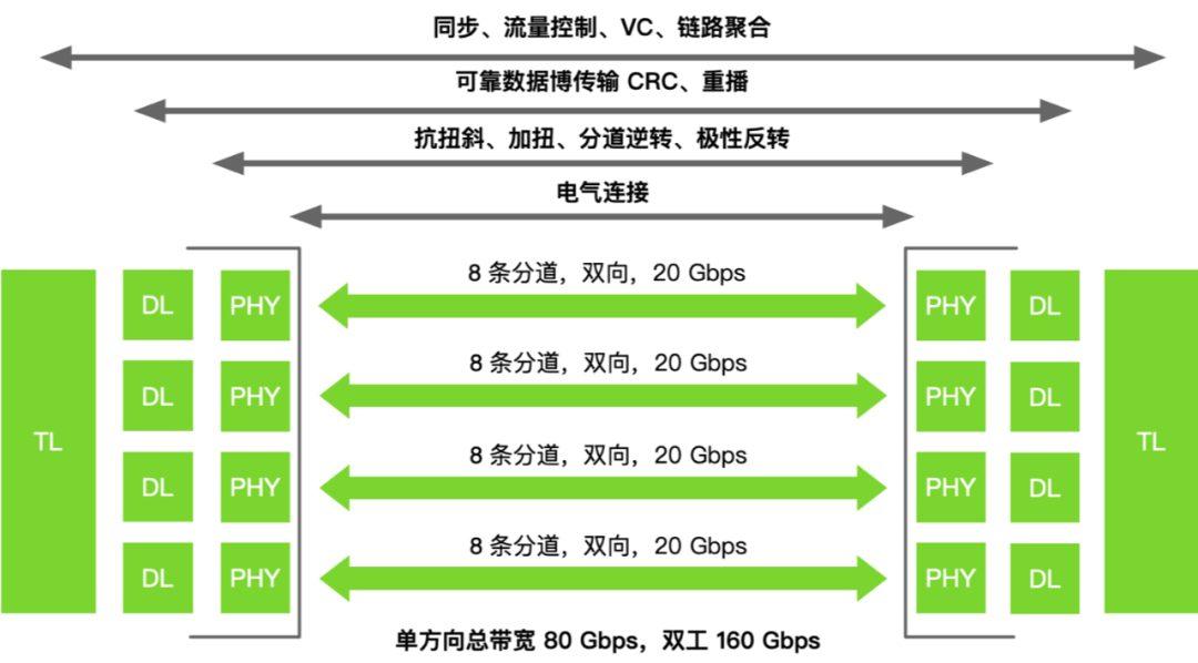 通信