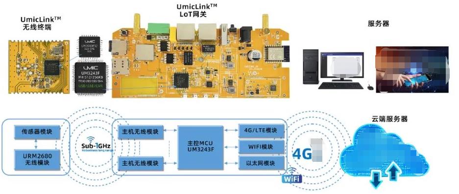 广芯微电子推出面向电力与新能源应用的UMICLINK<b class='flag-5'>无线网关</b>系统套件