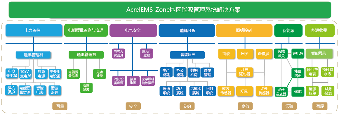 能源管理系统