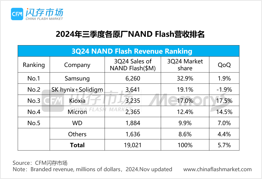 大漲96.8%，前三<b class='flag-5'>季度</b>全球存儲(chǔ)<b class='flag-5'>市場(chǎng)</b>規(guī)模突破1200億美元，3Q24 NAND Flash/<b class='flag-5'>DRAM</b><b class='flag-5'>市場(chǎng)</b>營(yíng)收排名出爐