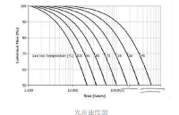 <b class='flag-5'>LED</b><b class='flag-5'>光</b>衰現(xiàn)象解析與應(yīng)對(duì)策略