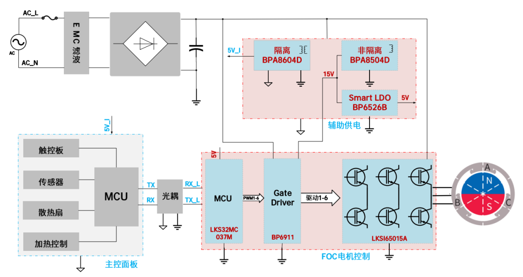 直流無刷破壁機解決方案