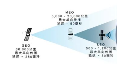 低轨卫星在无线通信行业的应用