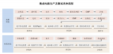 CP測試和WAT測試有什么區(qū)別