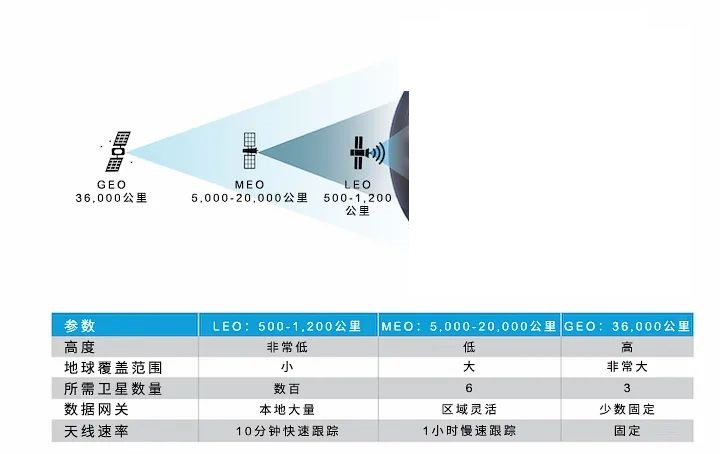 不同卫星轨道的对比分析