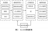 激光雷達(dá)在<b class='flag-5'>SLAM</b>算法中的應(yīng)用綜述