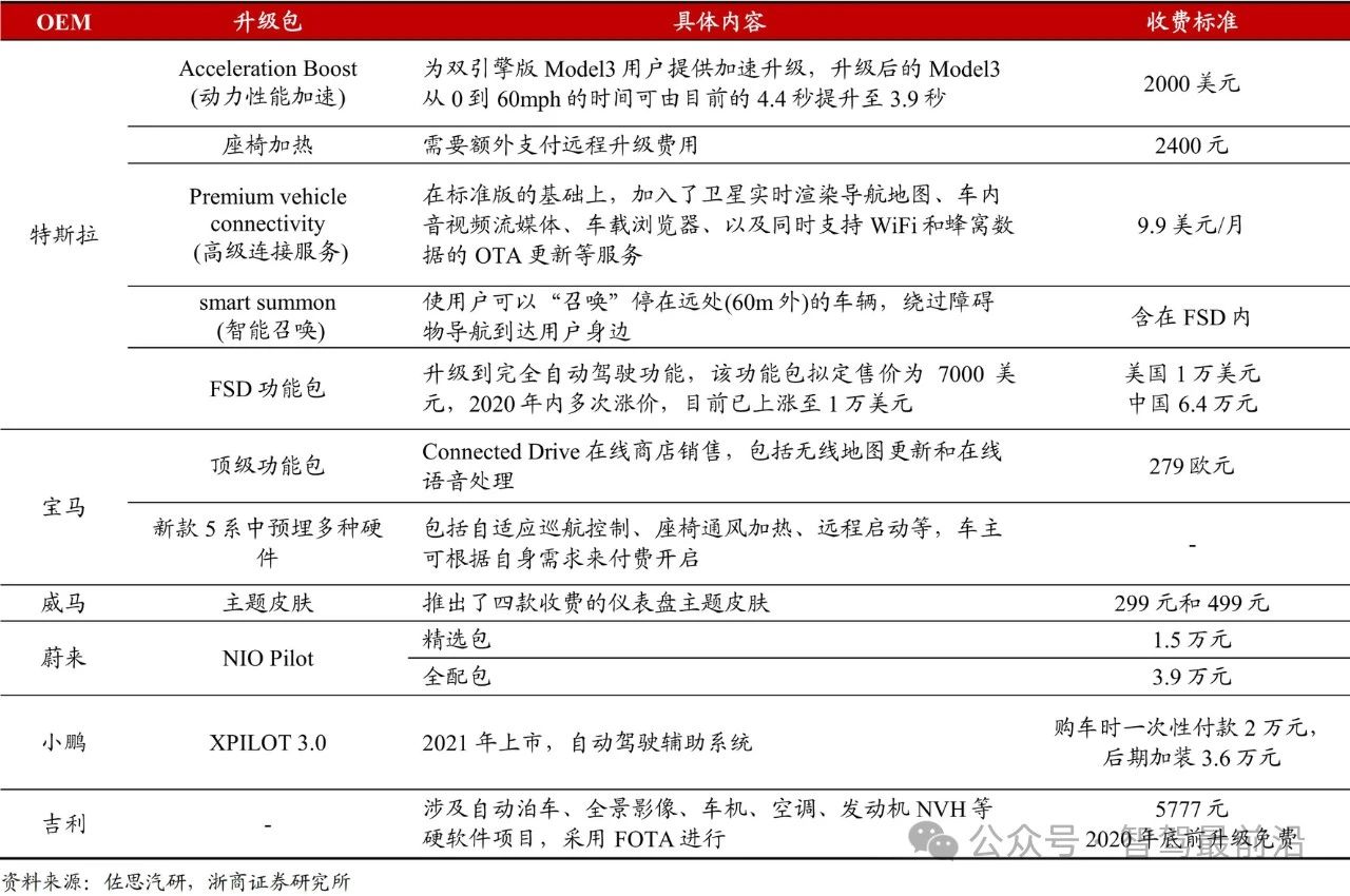 智能駕駛加速軟件定義汽車步伐？