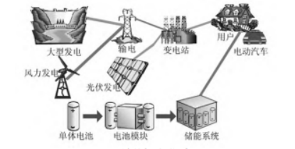 淺談Acrel-2000ES<b class='flag-5'>儲</b><b class='flag-5'>能</b>能量管理<b class='flag-5'>系統</b>的設計與應用