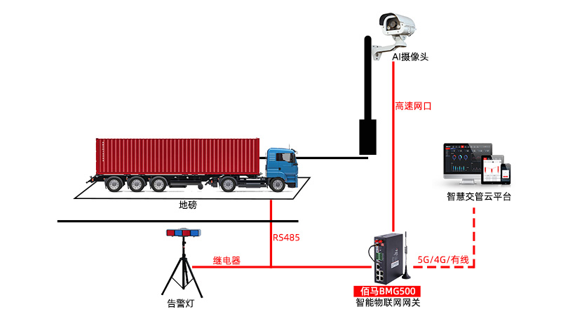 智能物聯網關車輛檢測.jpg