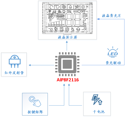 遥控器