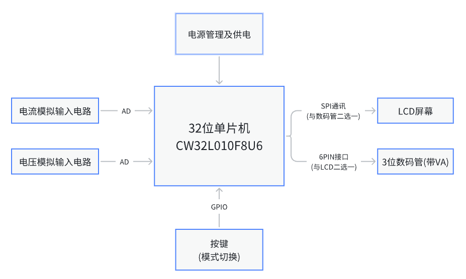 数码管