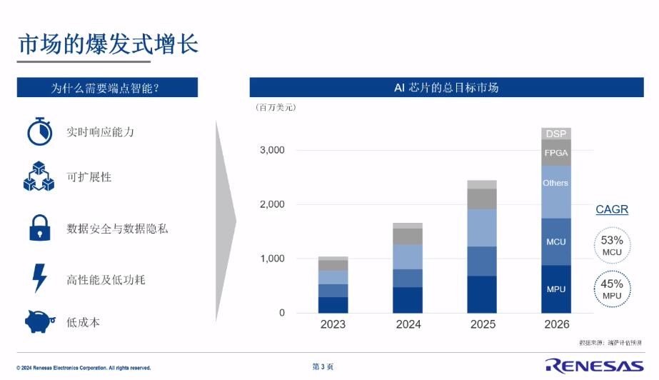 從工業機器視覺到協作機器人，瑞薩電子有哪些<b class='flag-5'>AI</b><b class='flag-5'>芯片</b>的布局？