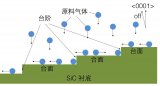 SiC外延生长技术的<b class='flag-5'>生产过程</b>及注意事项