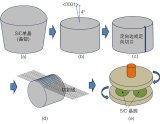 SiC单晶衬底加工威廉希尔官方网站
的工艺流程