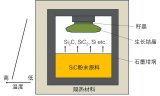 一文詳解SiC單晶<b class='flag-5'>生長</b>技術