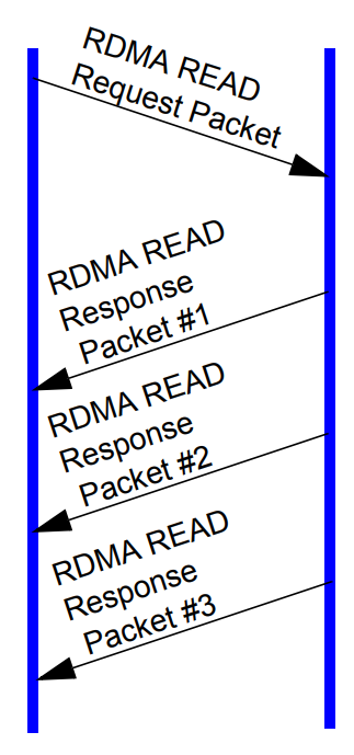 图7 RDMA 读操作