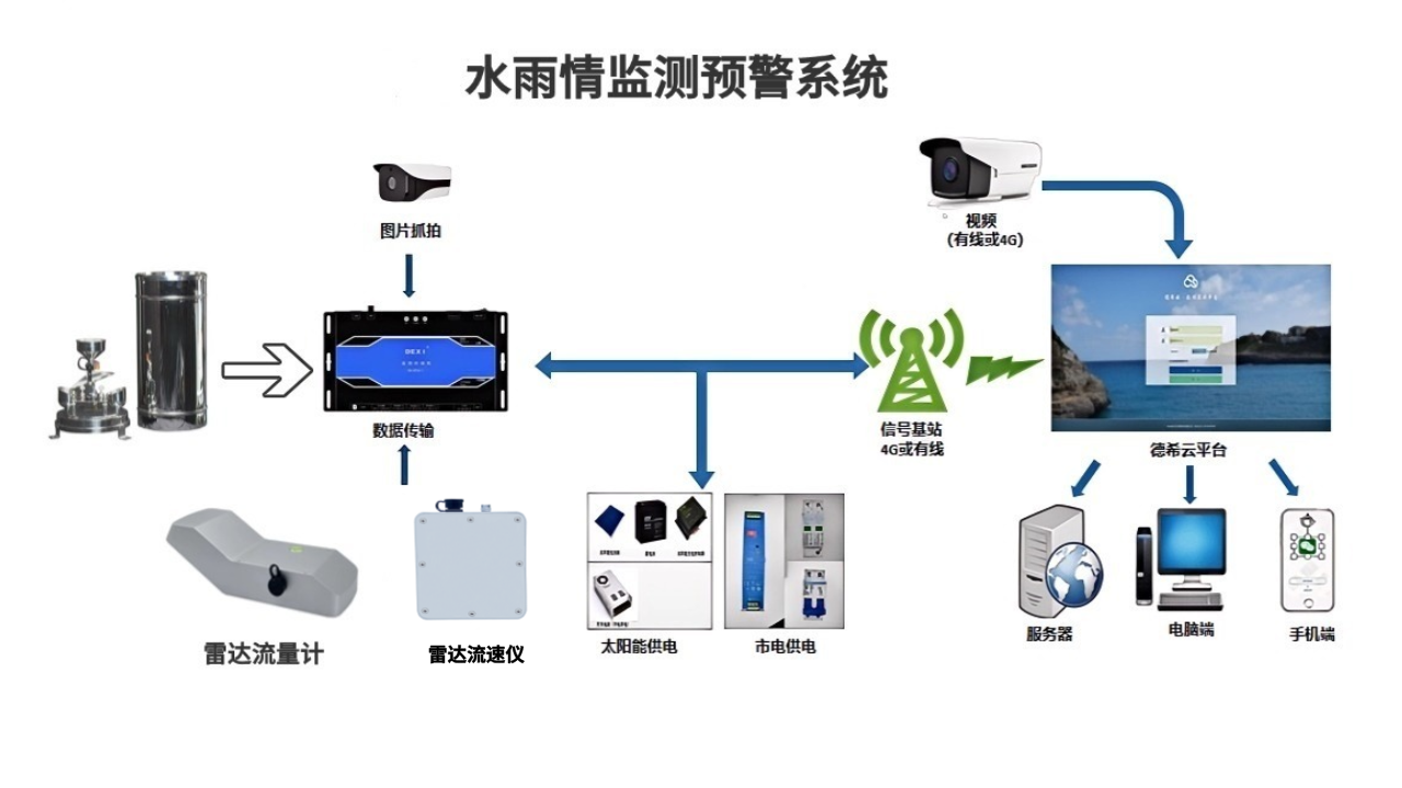 洪水災害水雨情<b class='flag-5'>在線</b><b class='flag-5'>監測</b>預警<b class='flag-5'>系統</b>：多級預警體系，為應對洪水爭取充足時間