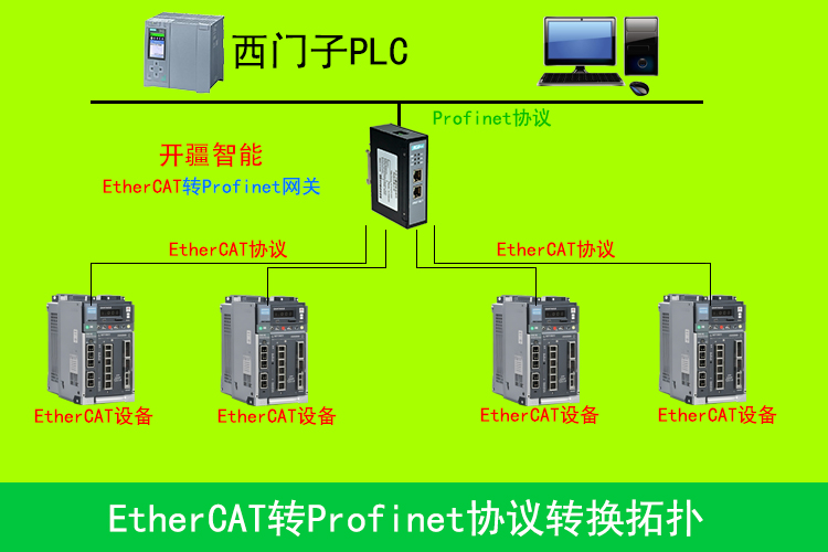 突破壁壘，創新融合：<b class='flag-5'>伺服</b><b class='flag-5'>驅動</b>借助 EtherCAT<b class='flag-5'>轉</b><b class='flag-5'>Profinet</b><b class='flag-5'>網關</b>與<b class='flag-5'>PLC</b>1200新方案