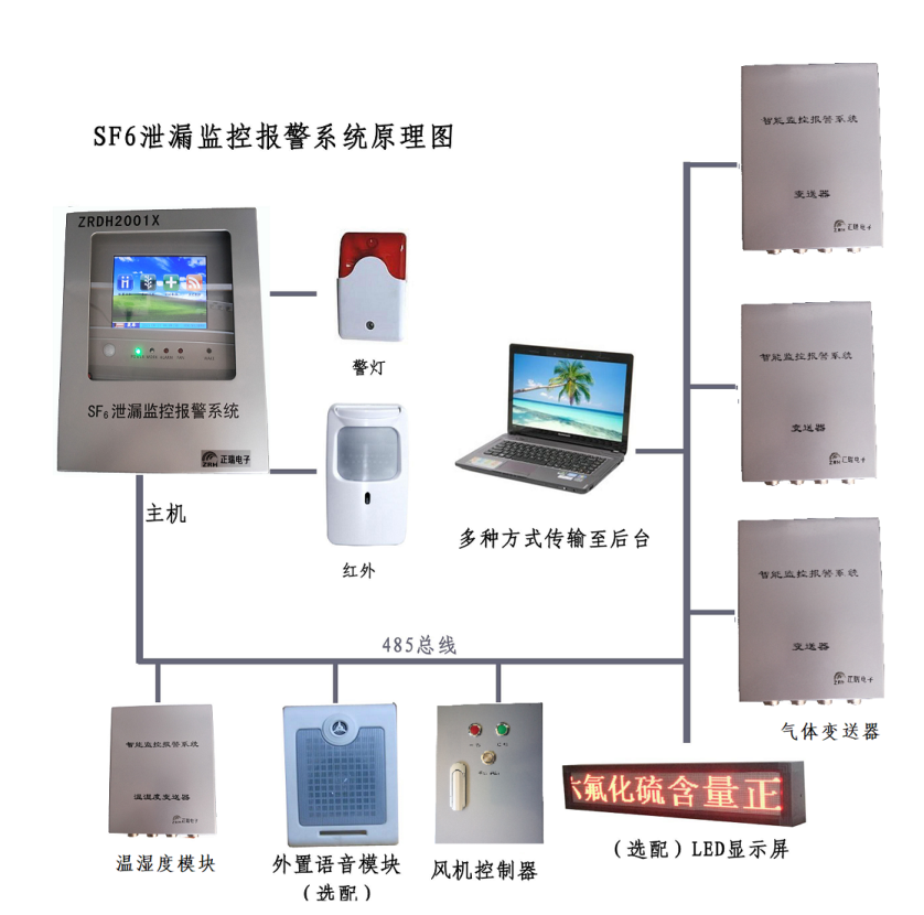 <b class='flag-5'>110kV</b><b class='flag-5'>變電站</b>GIS室內SF6氣體在線監測系統的應用