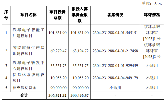 天有為電子IPO募資30億元！年凈賺超8億，全液晶組合儀表業務量激增