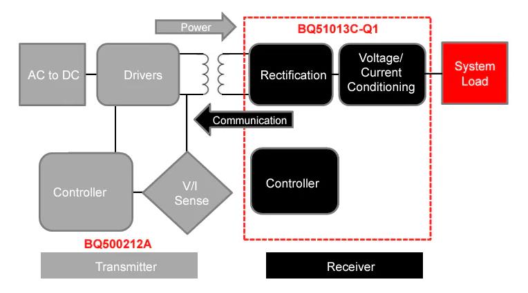 bq51013C-Q1無(wú)線接收器符合Qi（WPC v2.0）標(biāo)準(zhǔn) 一款單芯片、先進(jìn)、靈活的次級(jí)側(cè)器件，功率高達(dá)5W