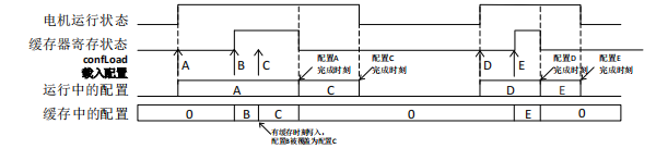 步进电机驱动器