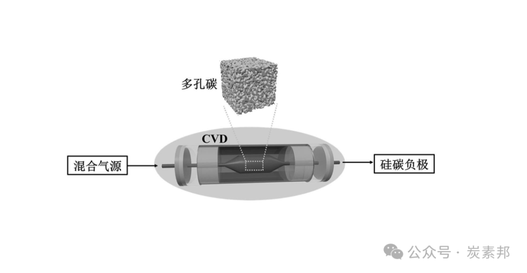 硅碳负极