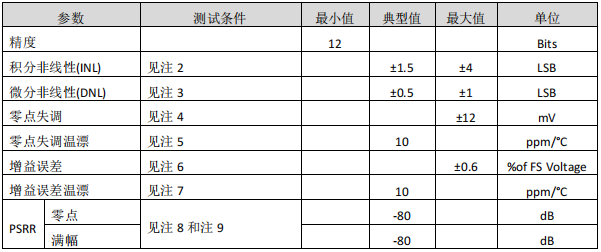 数模转换器