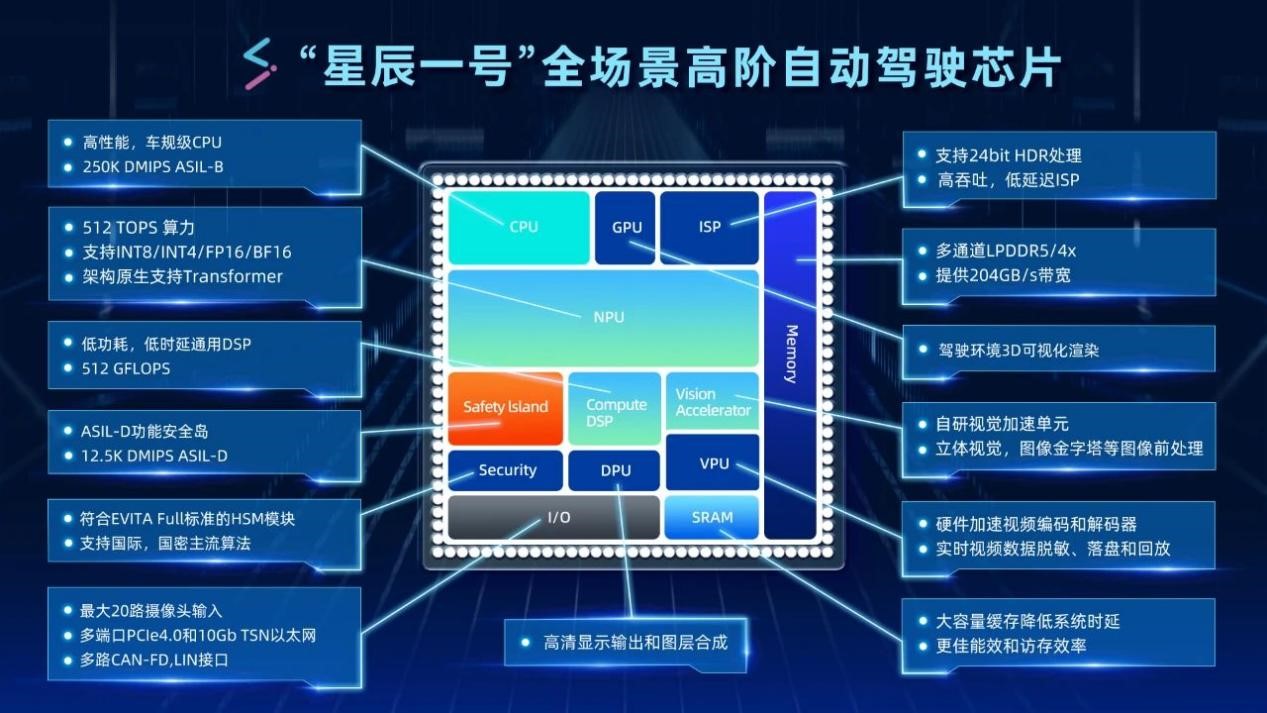 艙駕融合趨勢(shì)加速，芯擎科技、四維圖新再推新方案