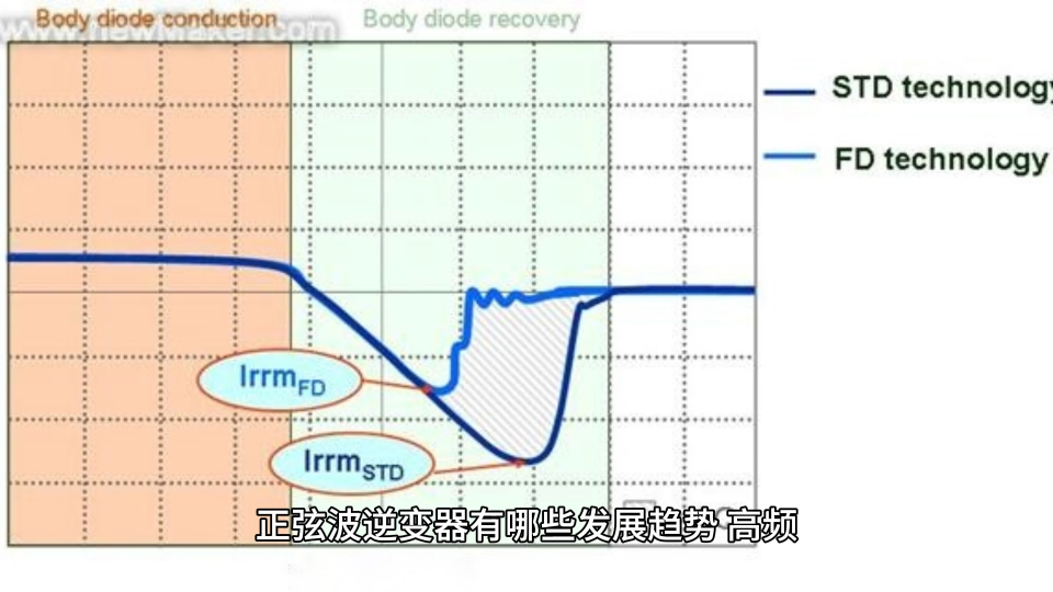 正弦波逆變器的發展趨勢