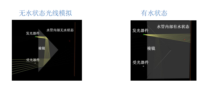 市面上的新型 管道光電液位傳感器 LL10AH