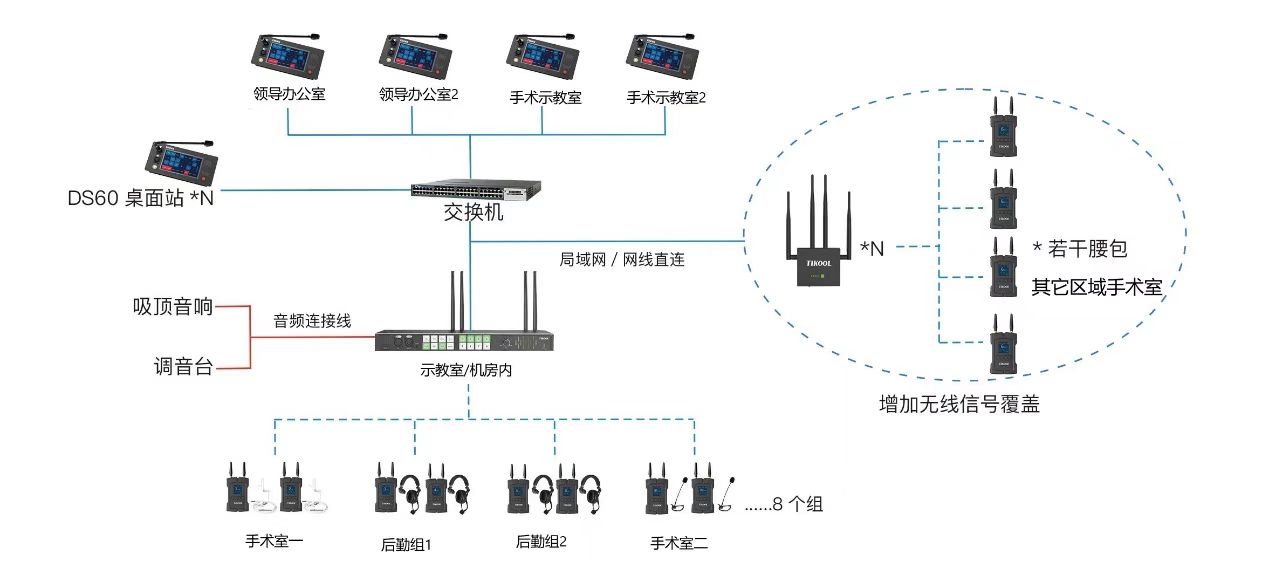 无线全双工内通系统在医疗行业、手术示教、实训督导中能起到什么作用-TIKOOL太酷内部通话系统