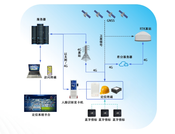 北斗RTK+藍牙+4G融合<b class='flag-5'>定位</b>在<b class='flag-5'>變電站</b>中的應用