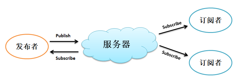 <b class='flag-5'>MQTT</b><b class='flag-5'>协议</b>简介及<b class='flag-5'>协议</b>原理