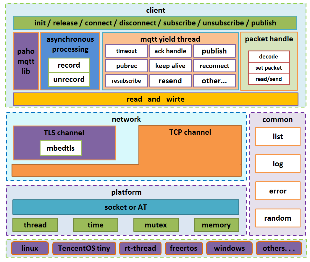 API