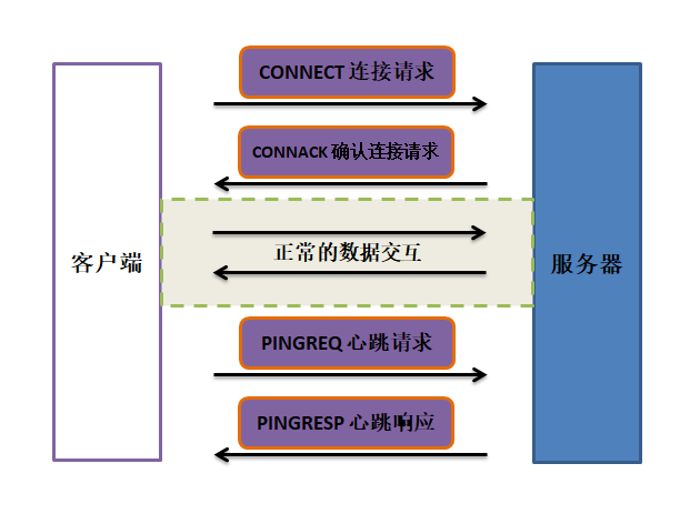 MQTT协议通信过程