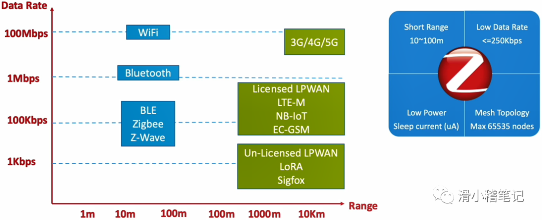 Zigbee 3.0基础01