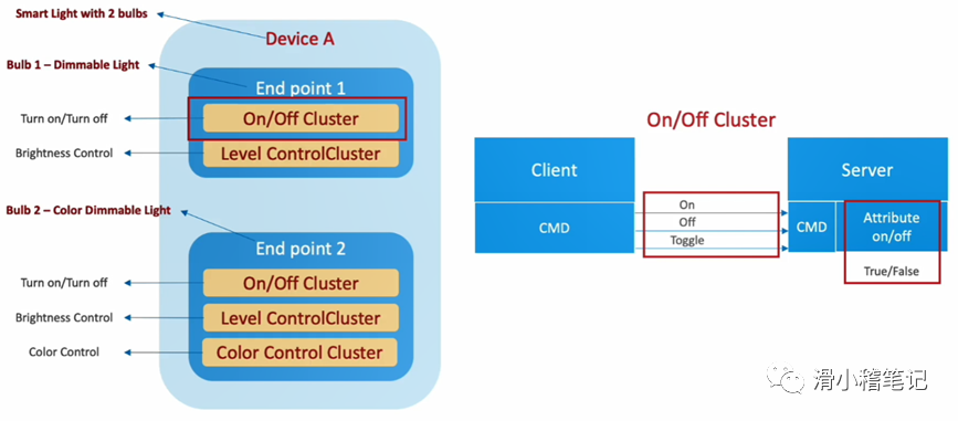 Zigbee 3.0基础02