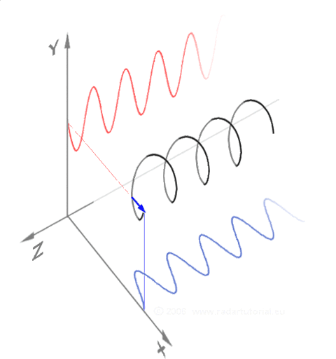 最通俗易懂的电磁波基础-电磁波基本知识及原理8