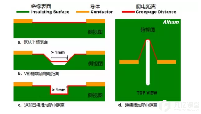 电气间隙