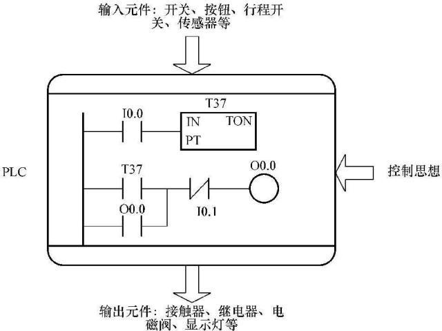 <b class='flag-5'>介紹</b><b class='flag-5'>幾種</b><b class='flag-5'>常用</b>的PLC控制電路