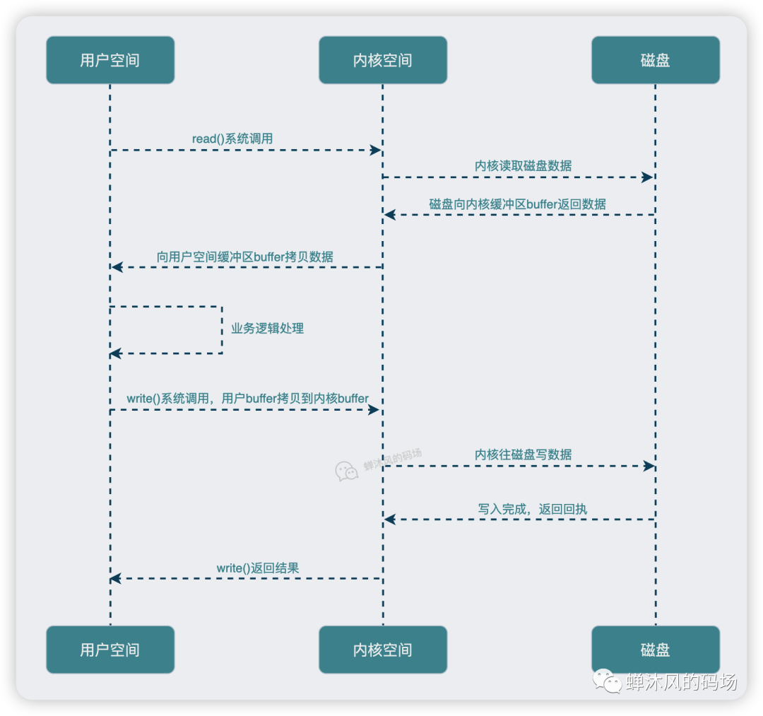 <b class='flag-5'>探究</b><b class='flag-5'>Redis</b><b class='flag-5'>網(wǎng)絡(luò)</b><b class='flag-5'>模型</b><b class='flag-5'>究竟有多強(qiáng)大</b>（上）